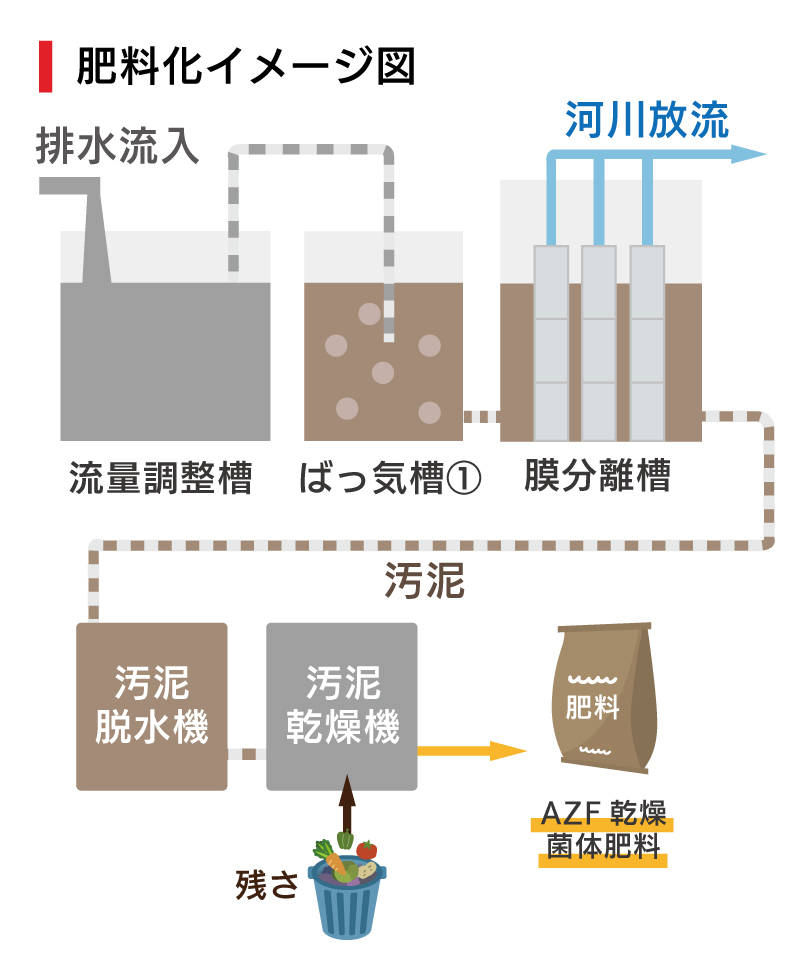肥料化イメージ図